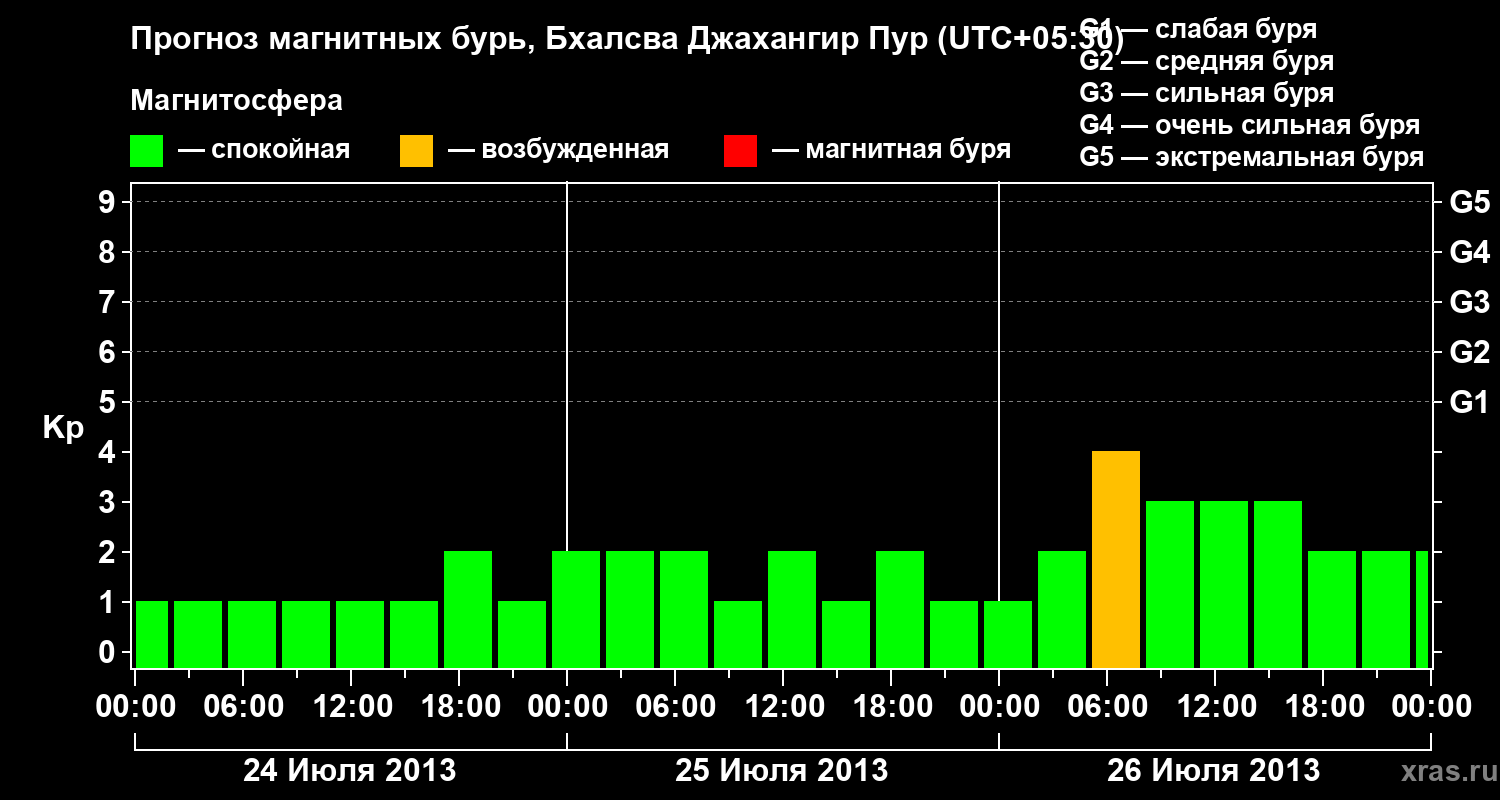 Прогноз геомагнитного индекса&nbsp;Kp