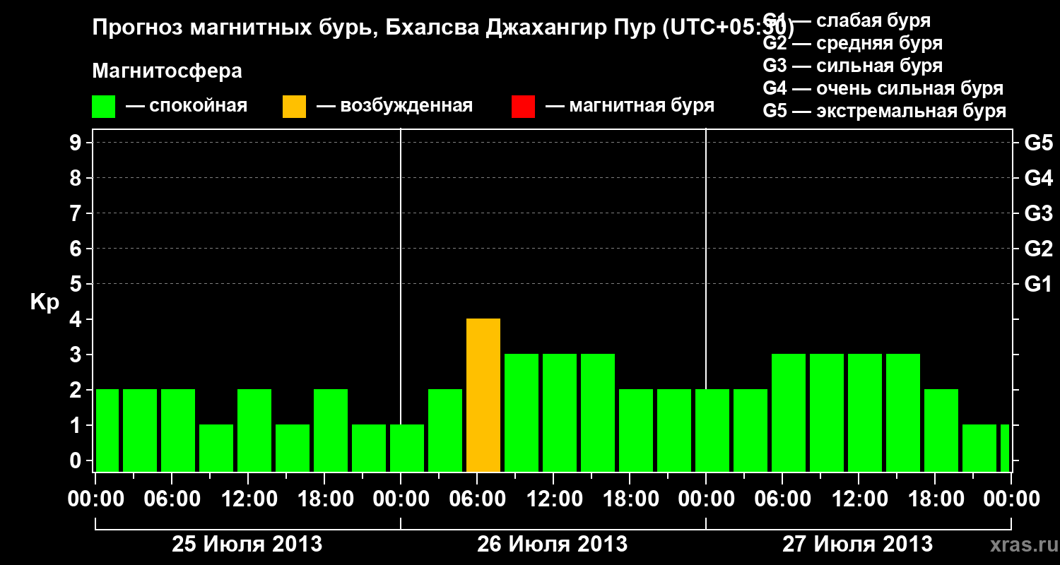 Прогноз геомагнитного индекса&nbsp;Kp