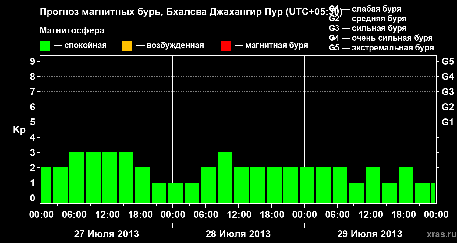 Прогноз геомагнитного индекса&nbsp;Kp