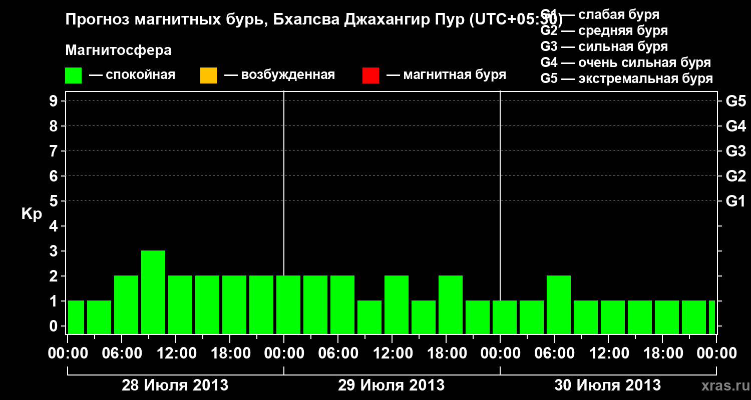 Прогноз геомагнитного индекса&nbsp;Kp