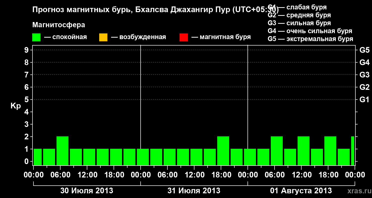 Прогноз геомагнитного индекса&nbsp;Kp