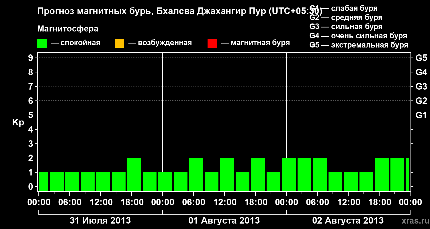 Прогноз геомагнитного индекса&nbsp;Kp