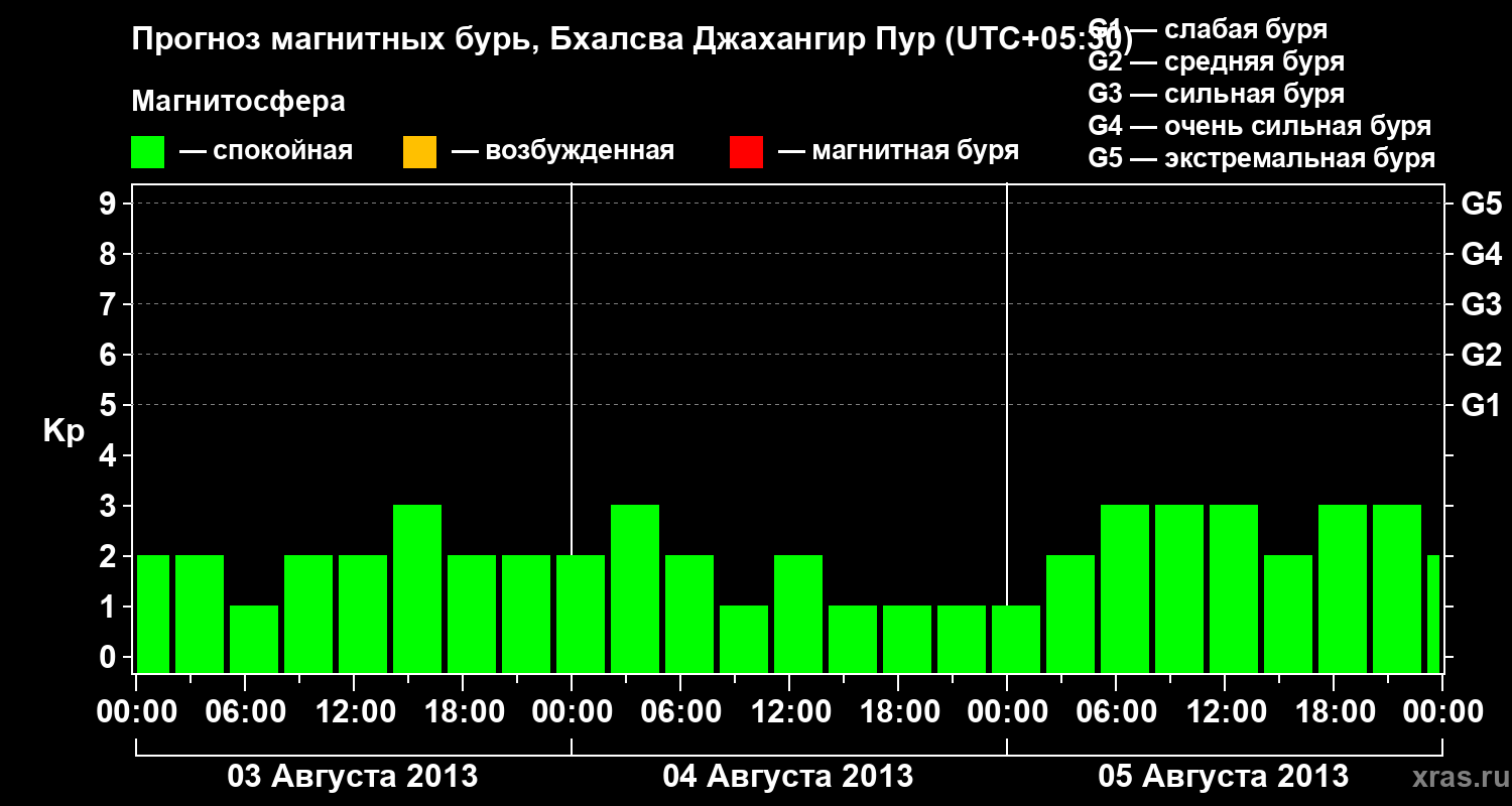 Прогноз геомагнитного индекса&nbsp;Kp