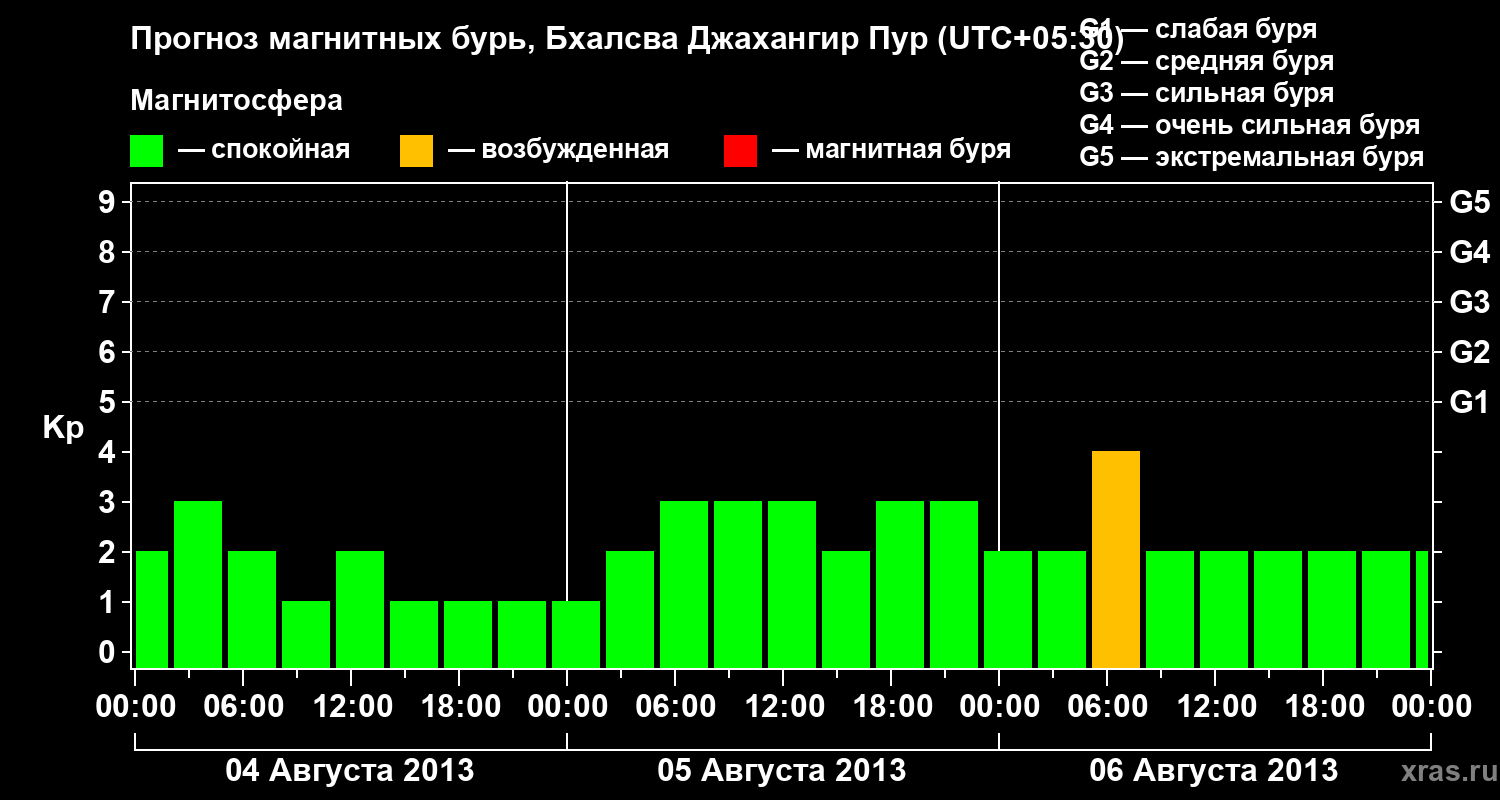 Прогноз геомагнитного индекса&nbsp;Kp