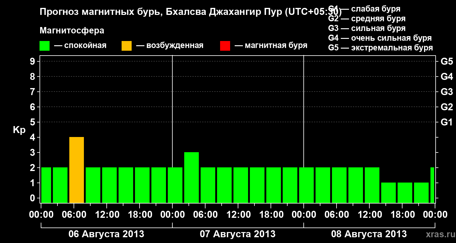 Прогноз геомагнитного индекса&nbsp;Kp