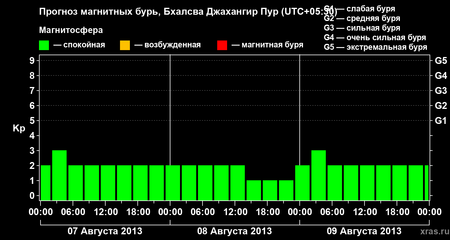 Прогноз геомагнитного индекса&nbsp;Kp