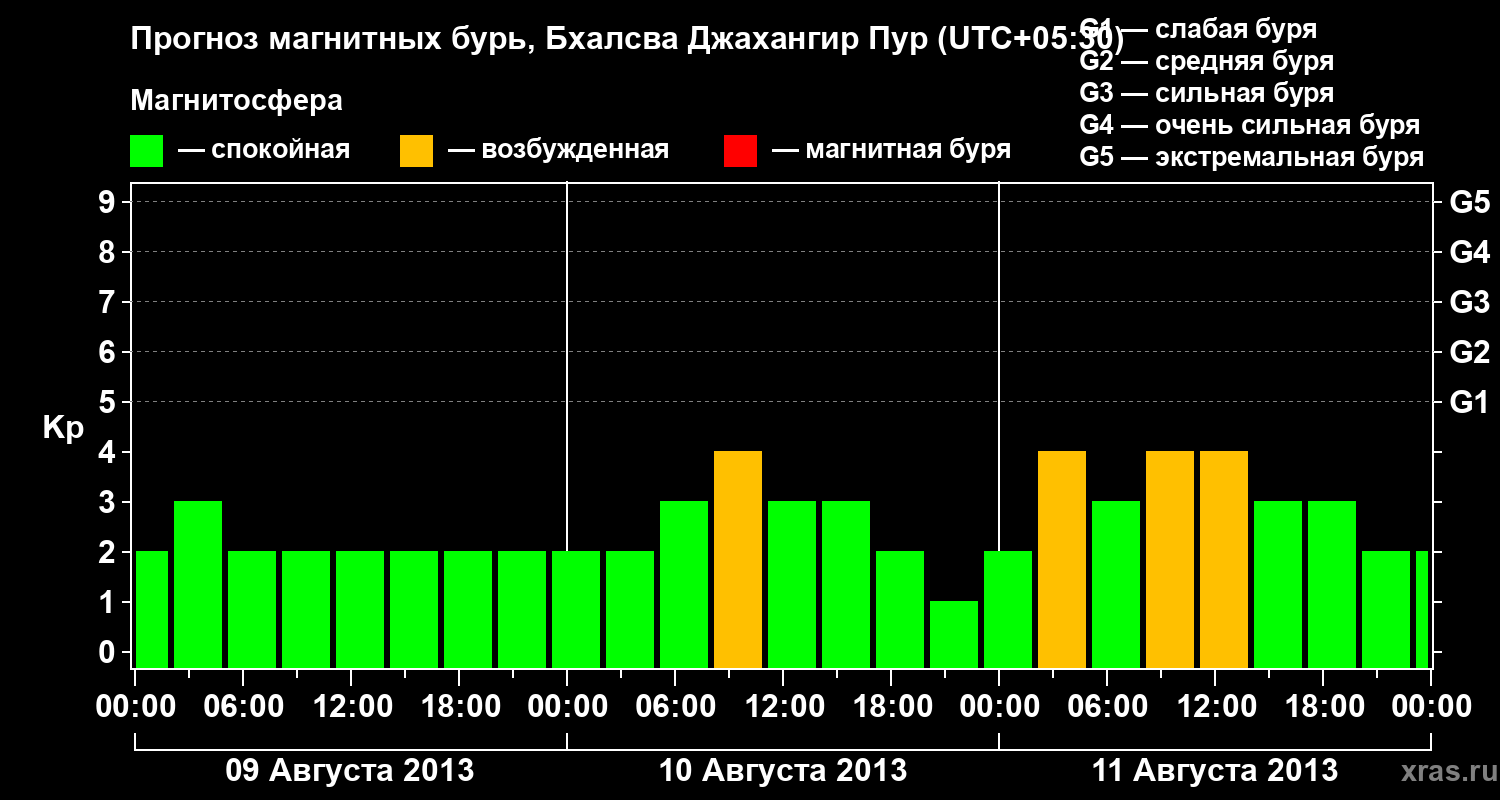 Прогноз геомагнитного индекса&nbsp;Kp