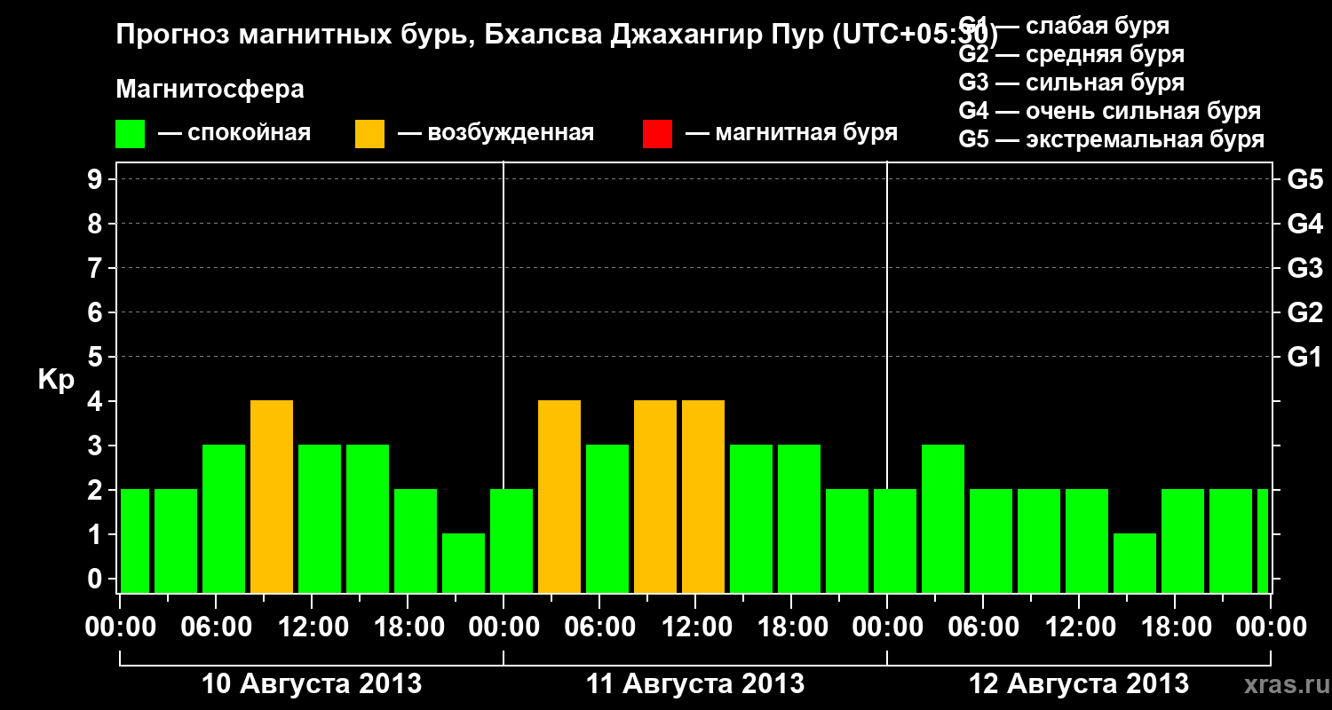 Прогноз геомагнитного индекса&nbsp;Kp