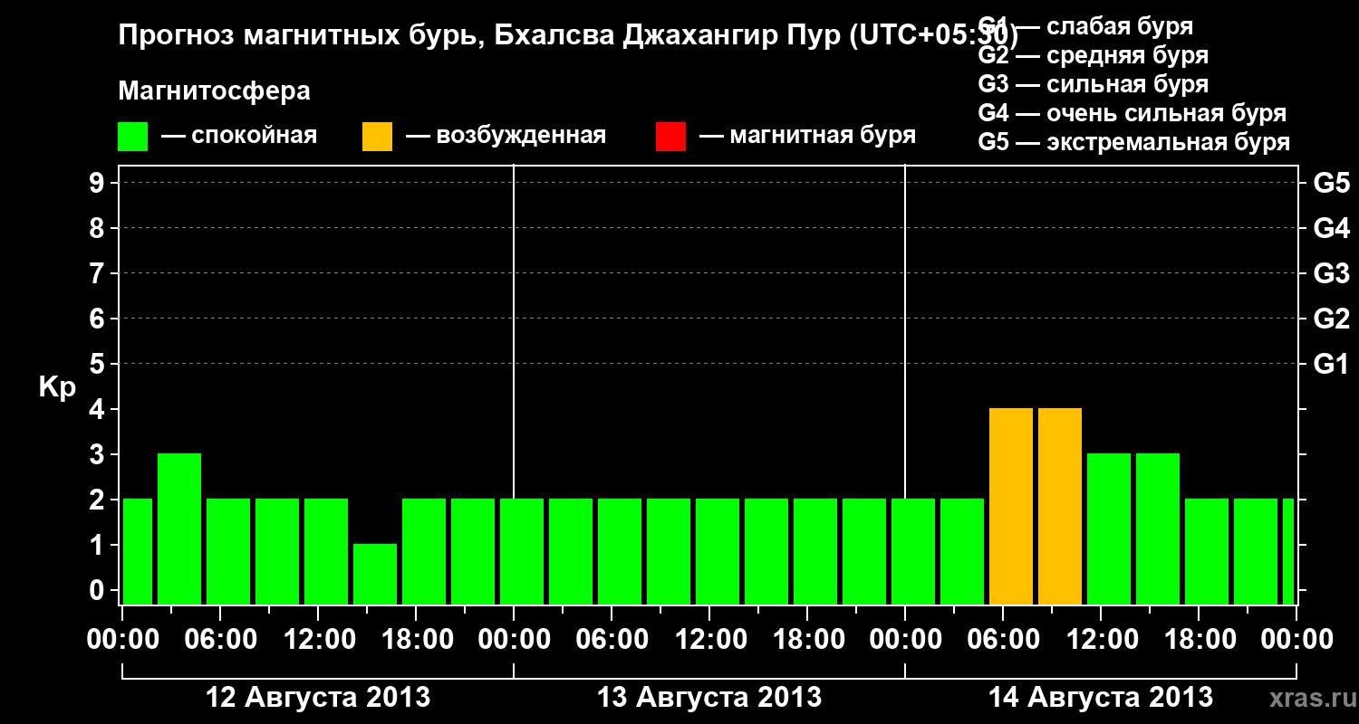 Прогноз геомагнитного индекса&nbsp;Kp