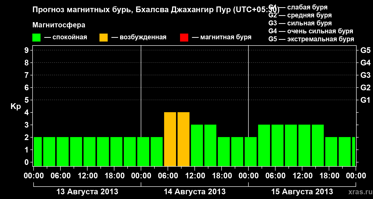 Прогноз геомагнитного индекса&nbsp;Kp