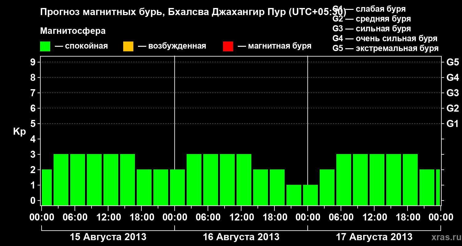 Прогноз геомагнитного индекса&nbsp;Kp