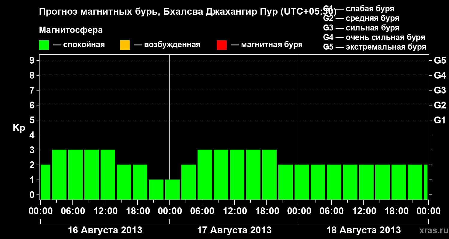 Прогноз геомагнитного индекса&nbsp;Kp