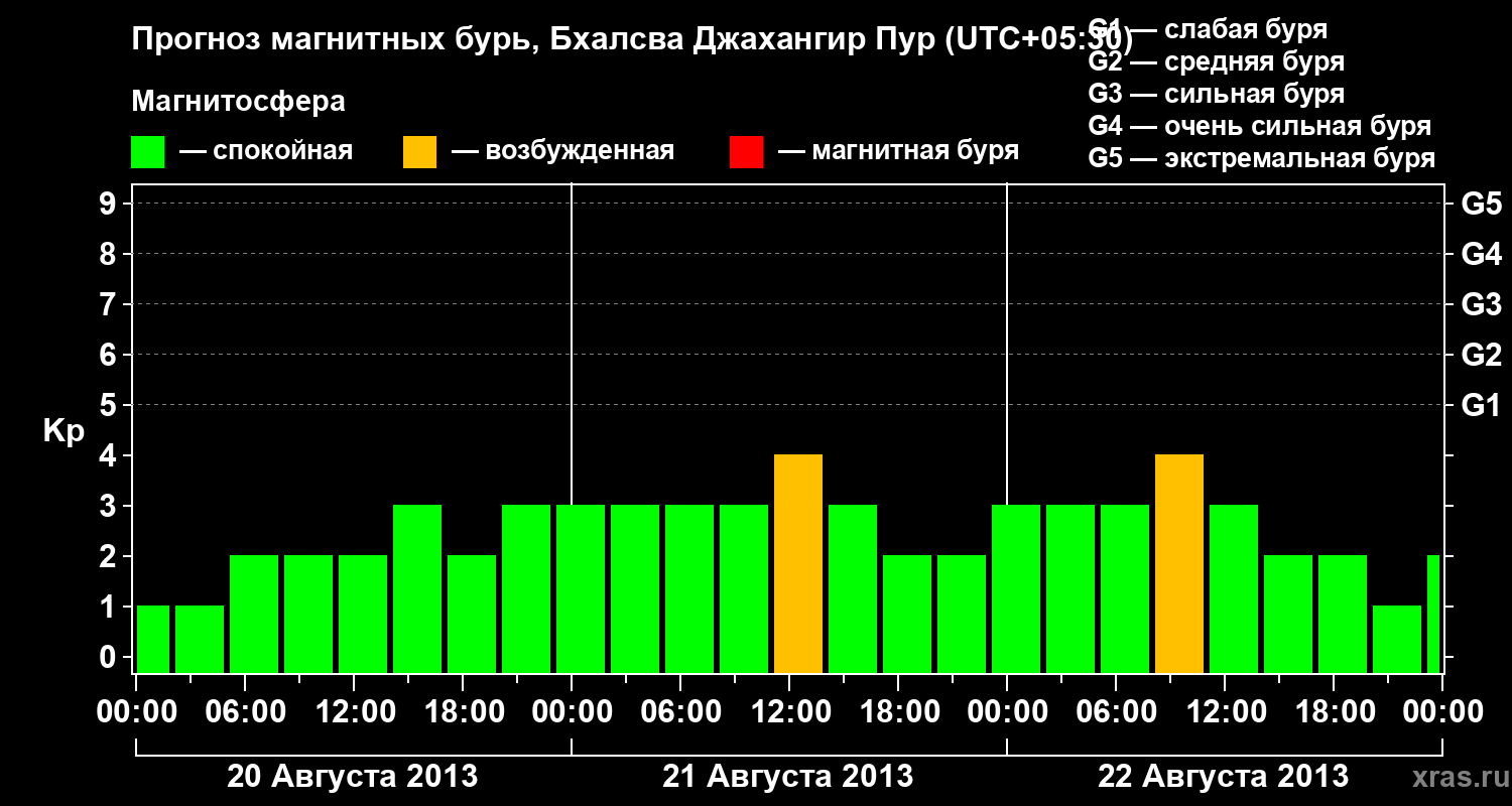 Прогноз геомагнитного индекса&nbsp;Kp