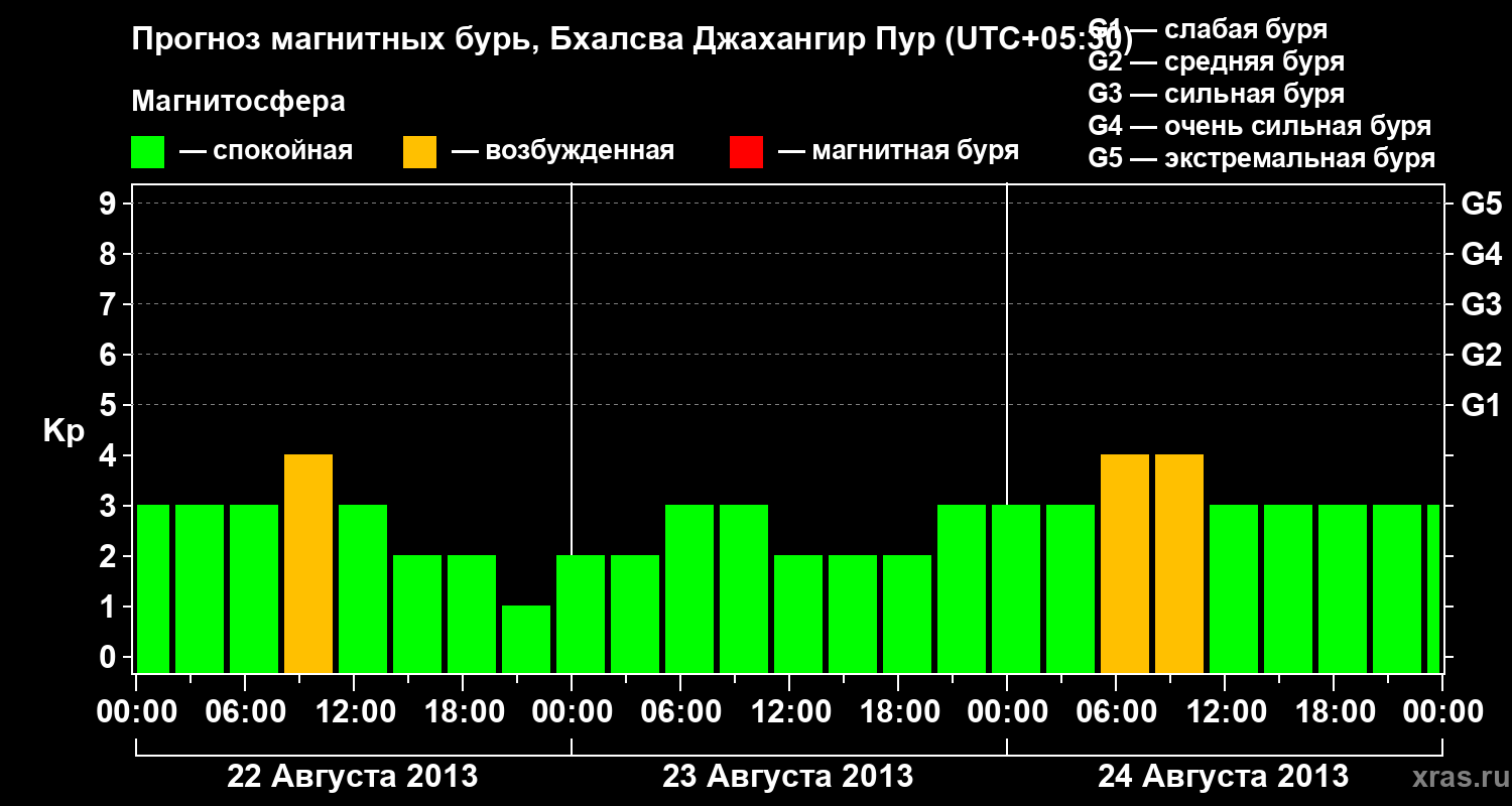 Прогноз геомагнитного индекса&nbsp;Kp