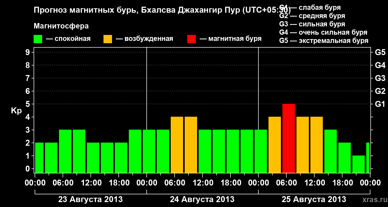 Прогноз геомагнитного индекса&nbsp;Kp