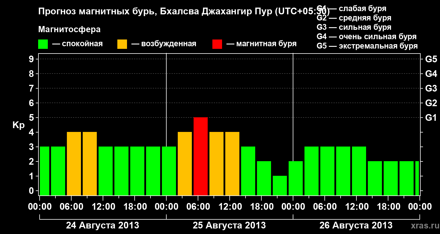 Прогноз геомагнитного индекса&nbsp;Kp