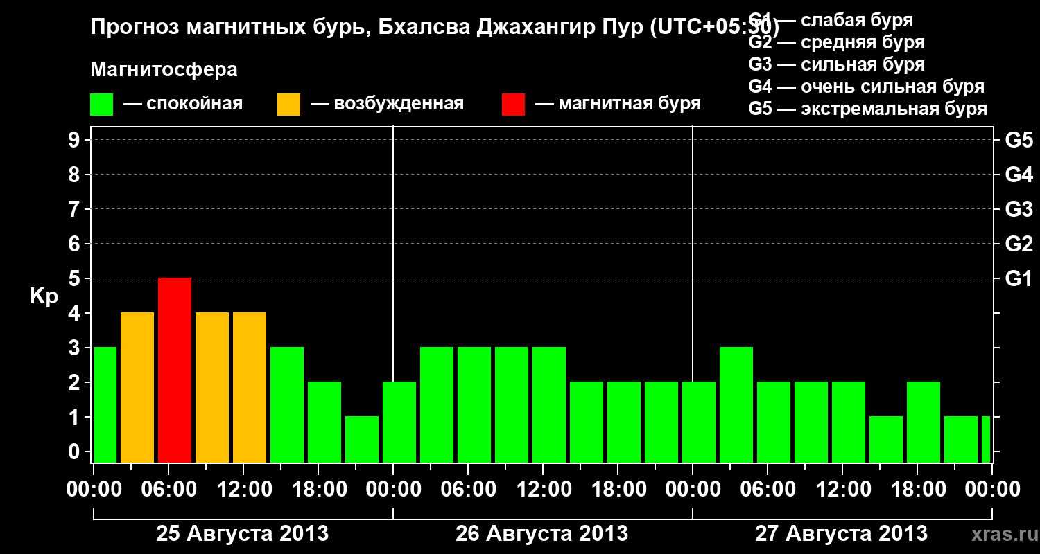 Прогноз геомагнитного индекса&nbsp;Kp