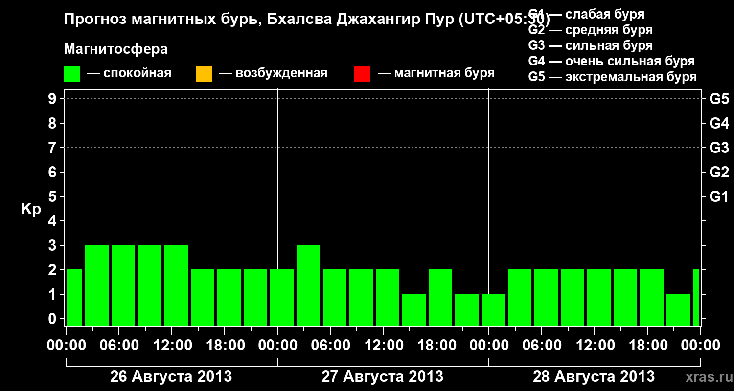 Прогноз геомагнитного индекса&nbsp;Kp