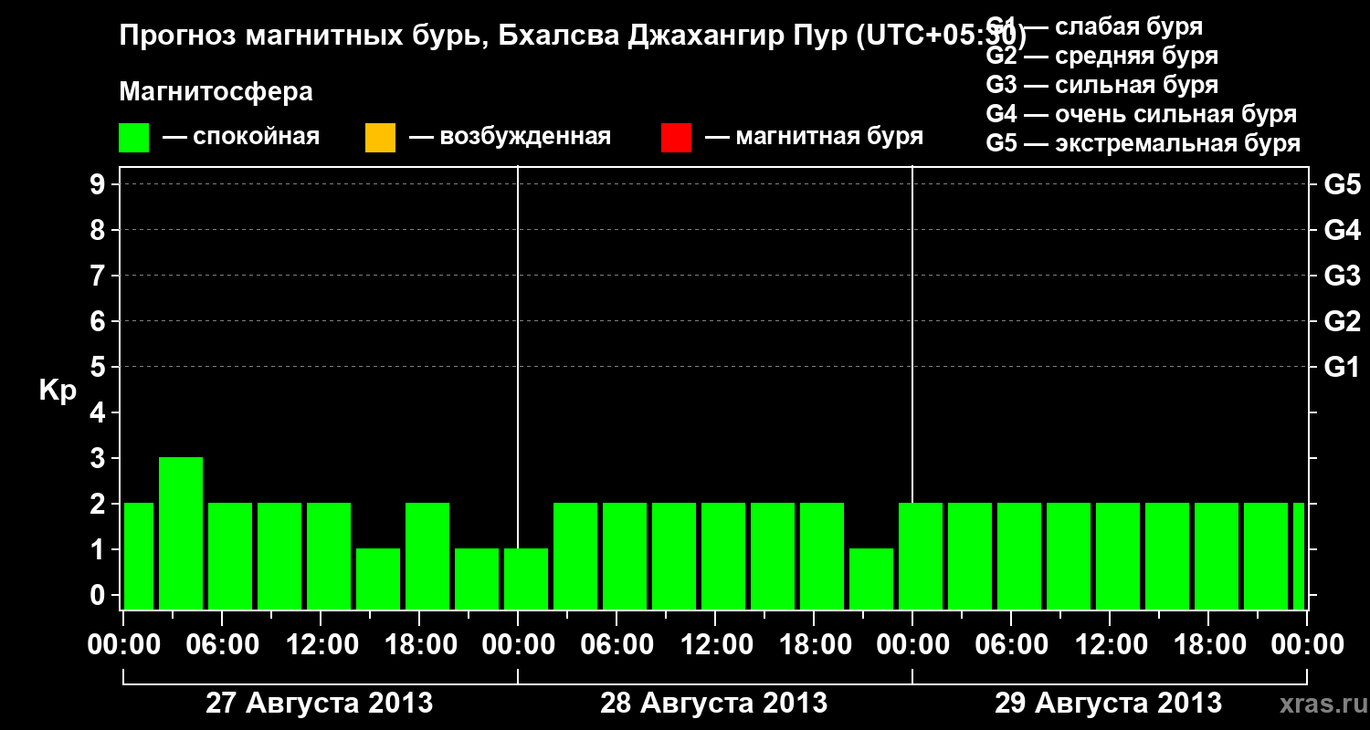 Прогноз геомагнитного индекса&nbsp;Kp