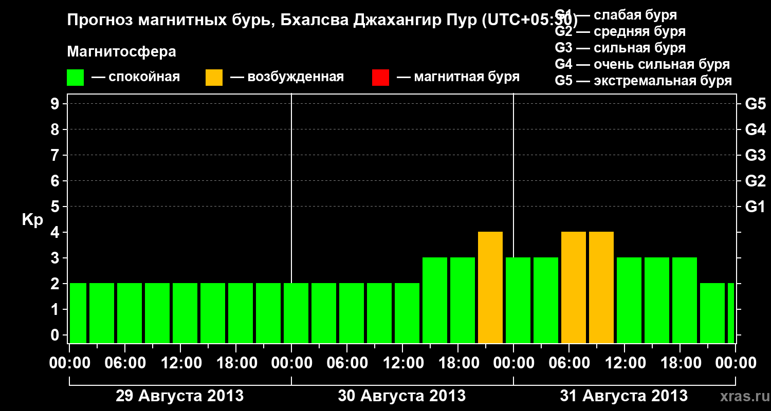 Прогноз геомагнитного индекса&nbsp;Kp