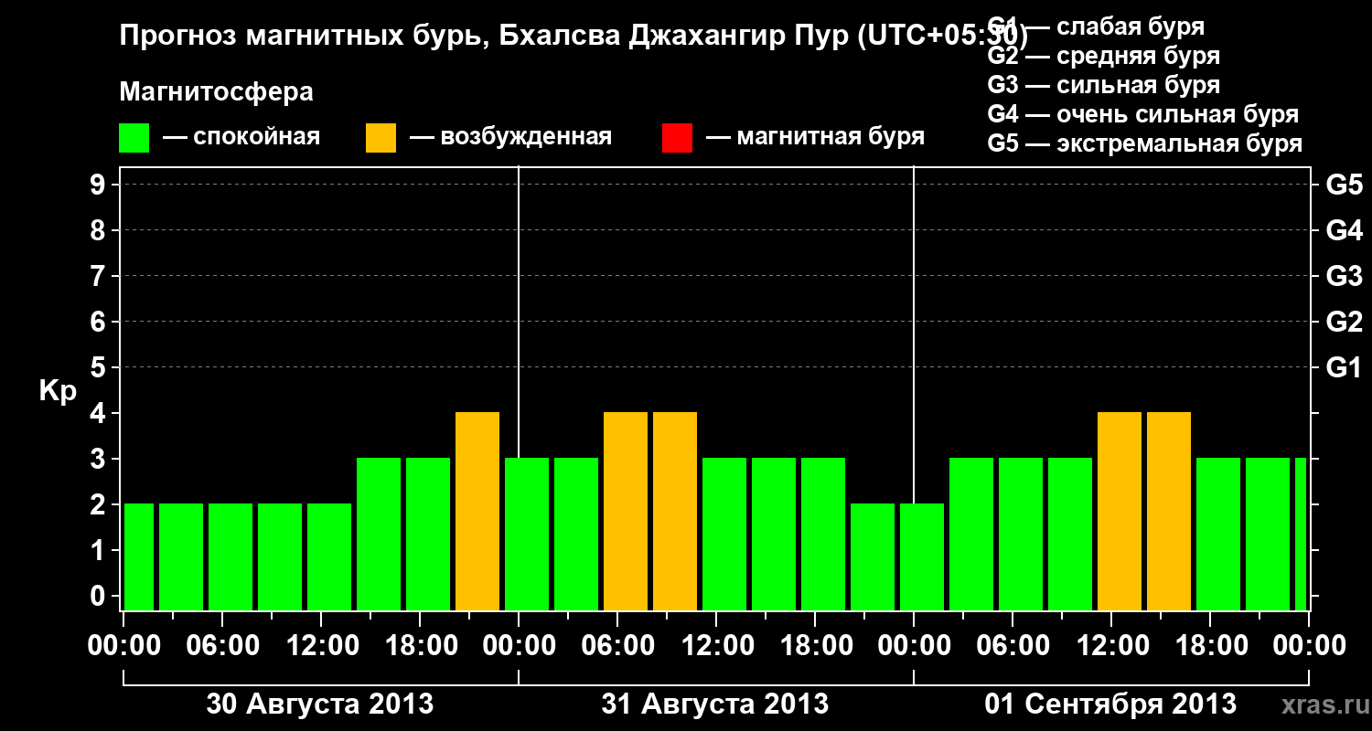 Прогноз геомагнитного индекса&nbsp;Kp
