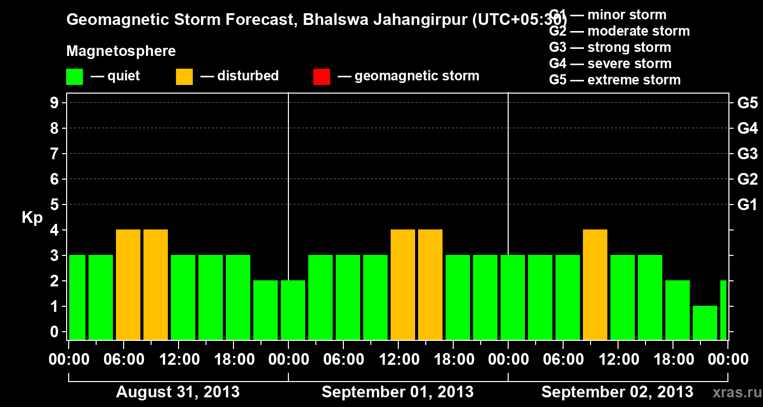 Forecast of the geomagnetic index&nbsp;Kp