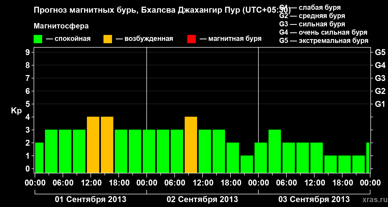 Прогноз геомагнитного индекса&nbsp;Kp