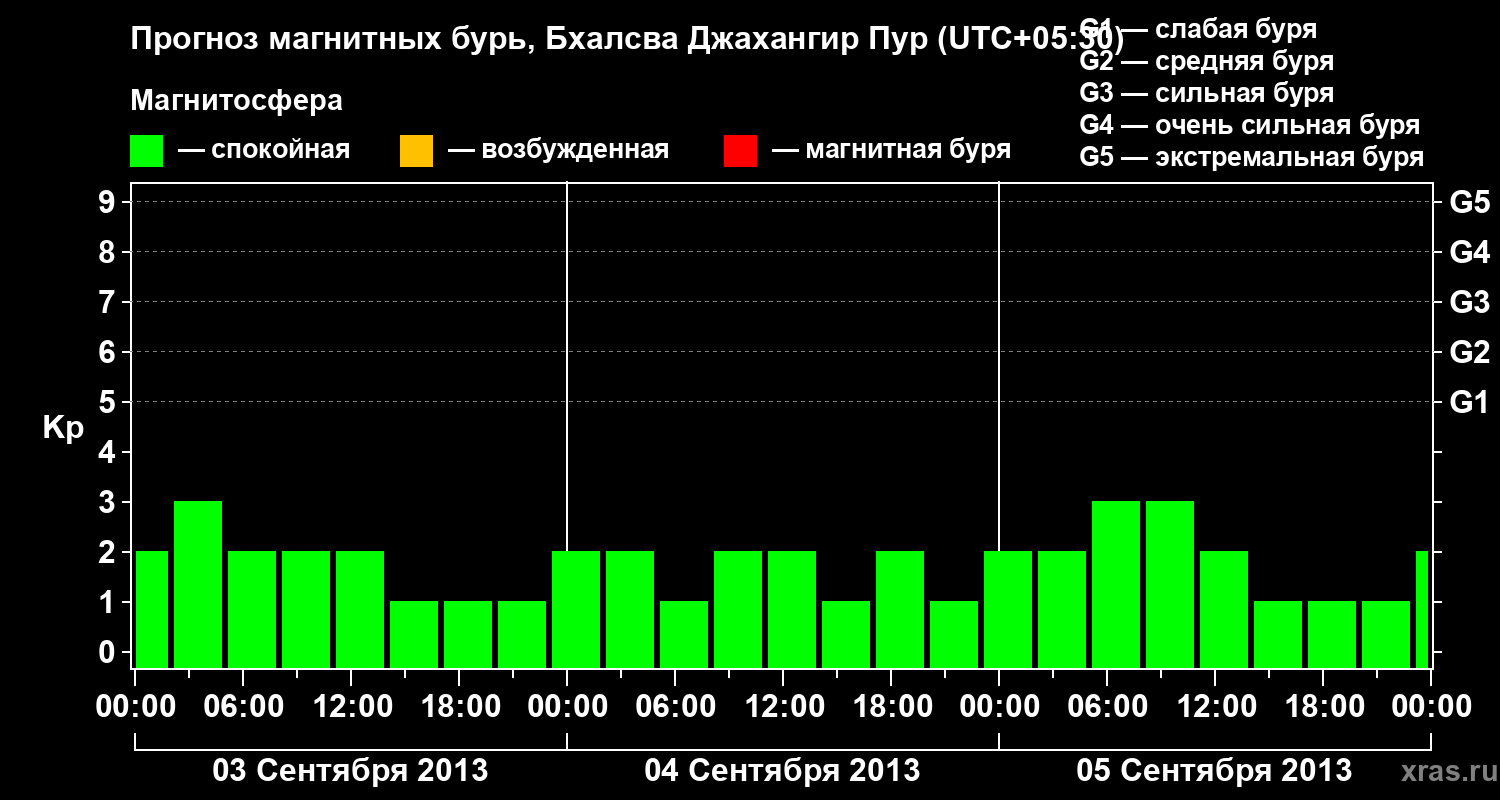 Прогноз геомагнитного индекса&nbsp;Kp