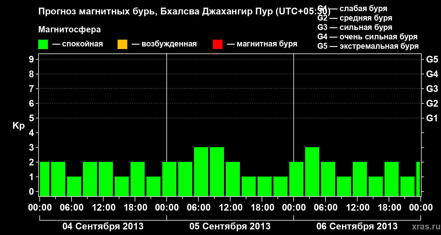 Прогноз геомагнитного индекса&nbsp;Kp