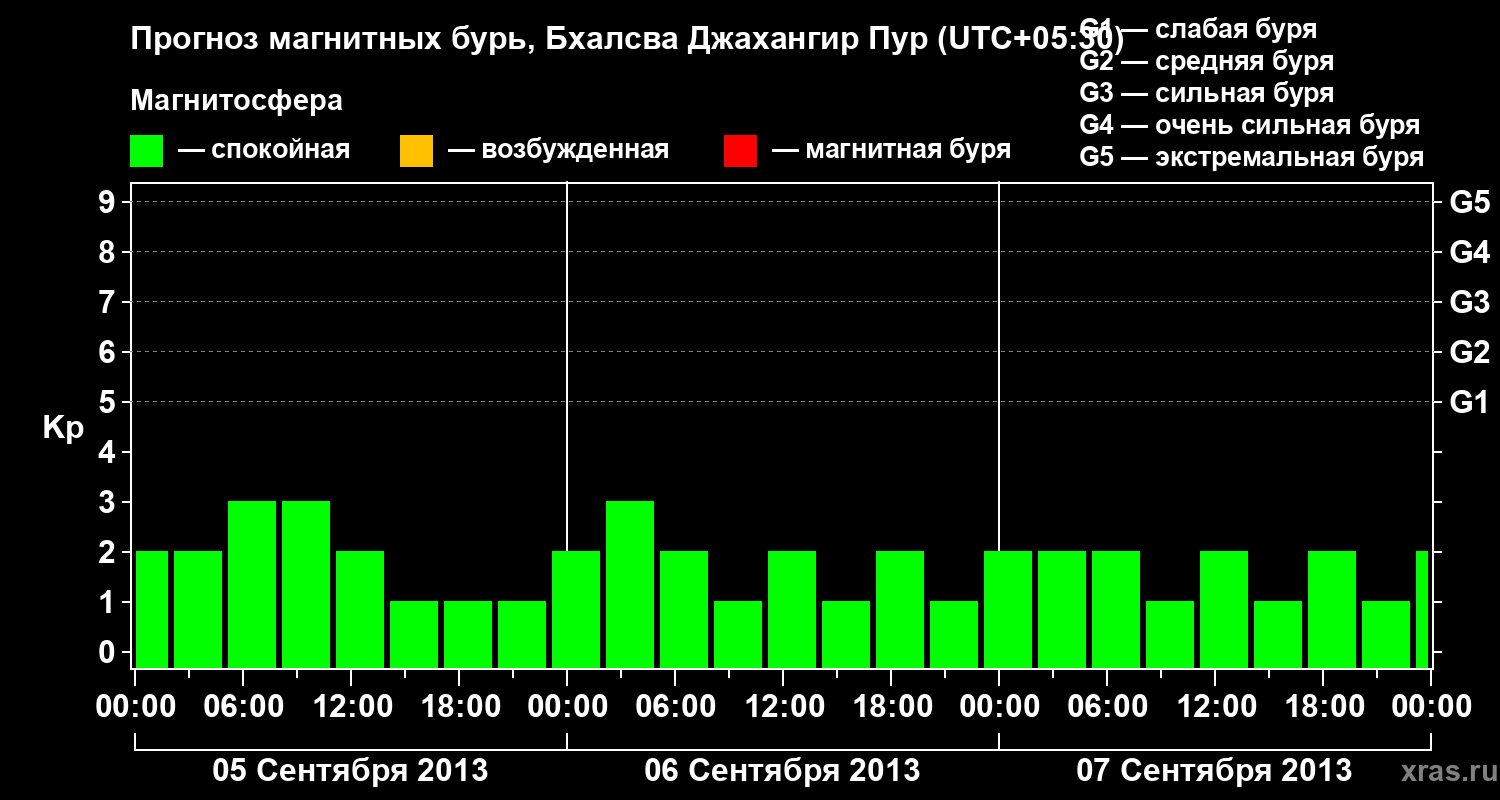 Прогноз геомагнитного индекса&nbsp;Kp