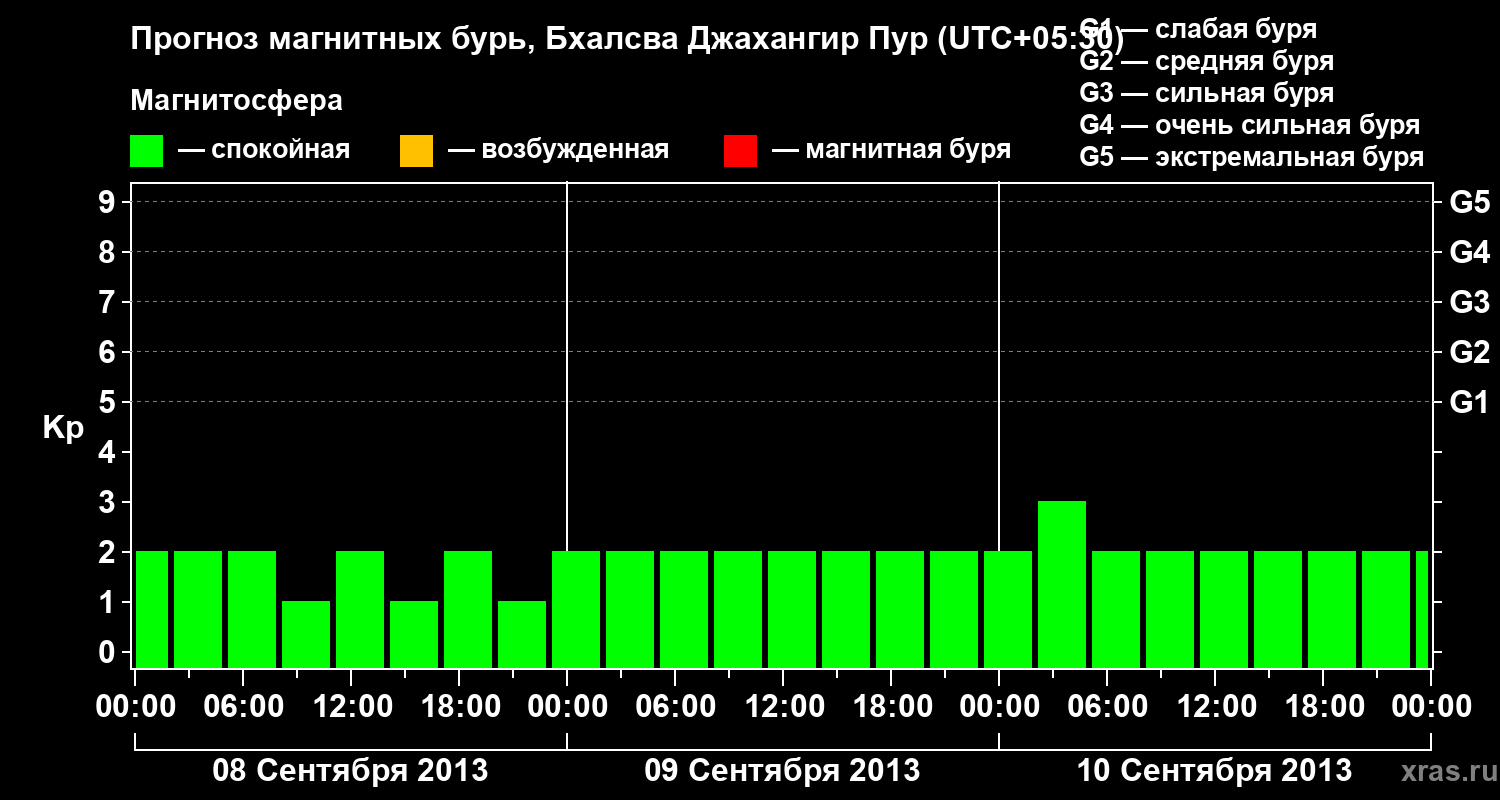 Прогноз геомагнитного индекса&nbsp;Kp