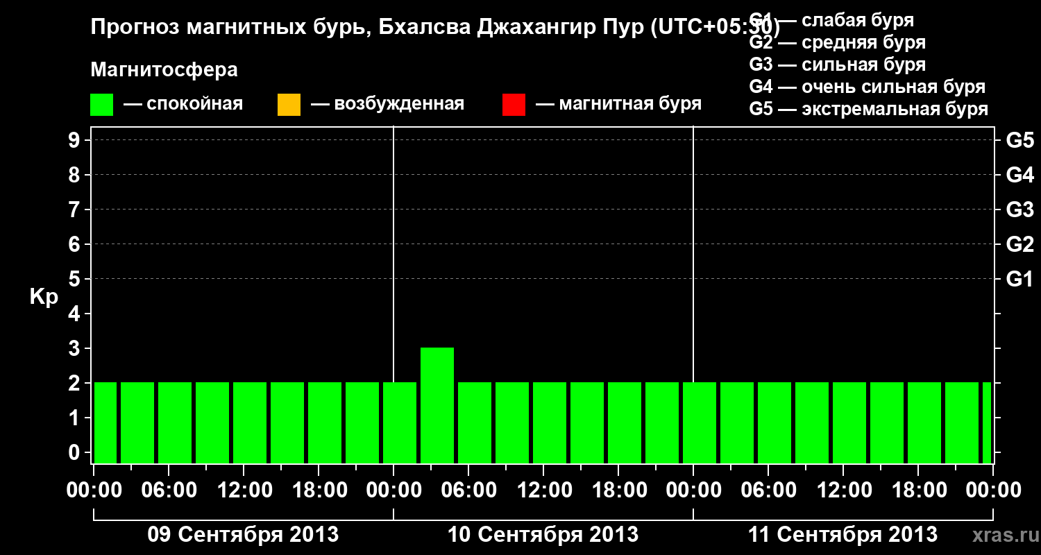 Прогноз геомагнитного индекса&nbsp;Kp
