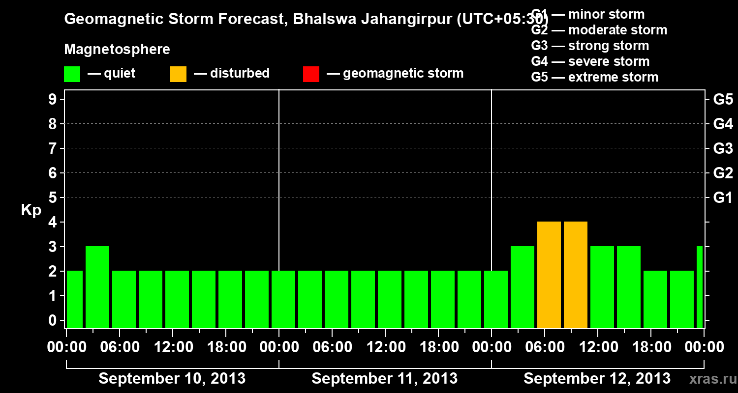 Forecast of the geomagnetic index&nbsp;Kp