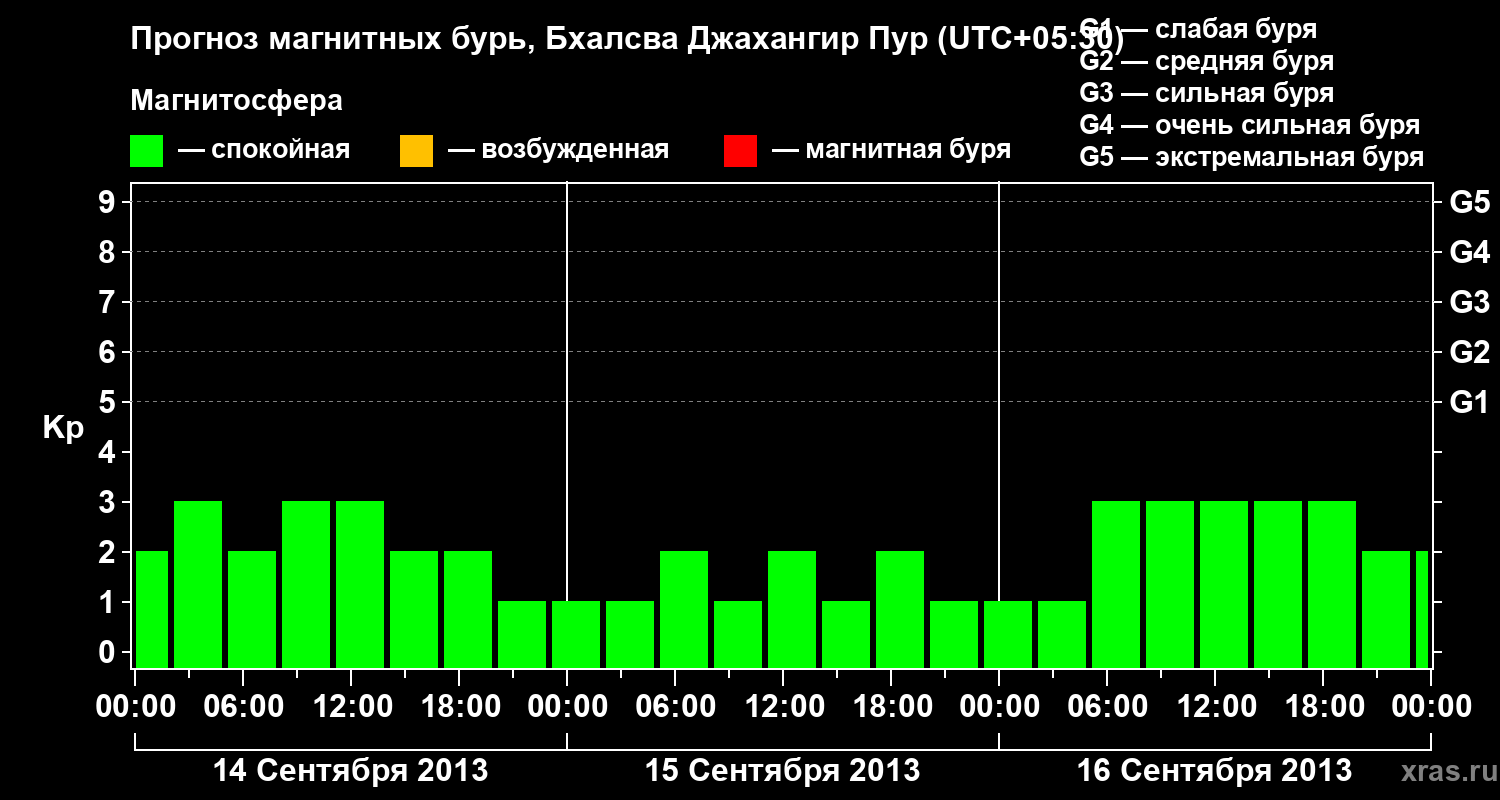 Прогноз геомагнитного индекса&nbsp;Kp