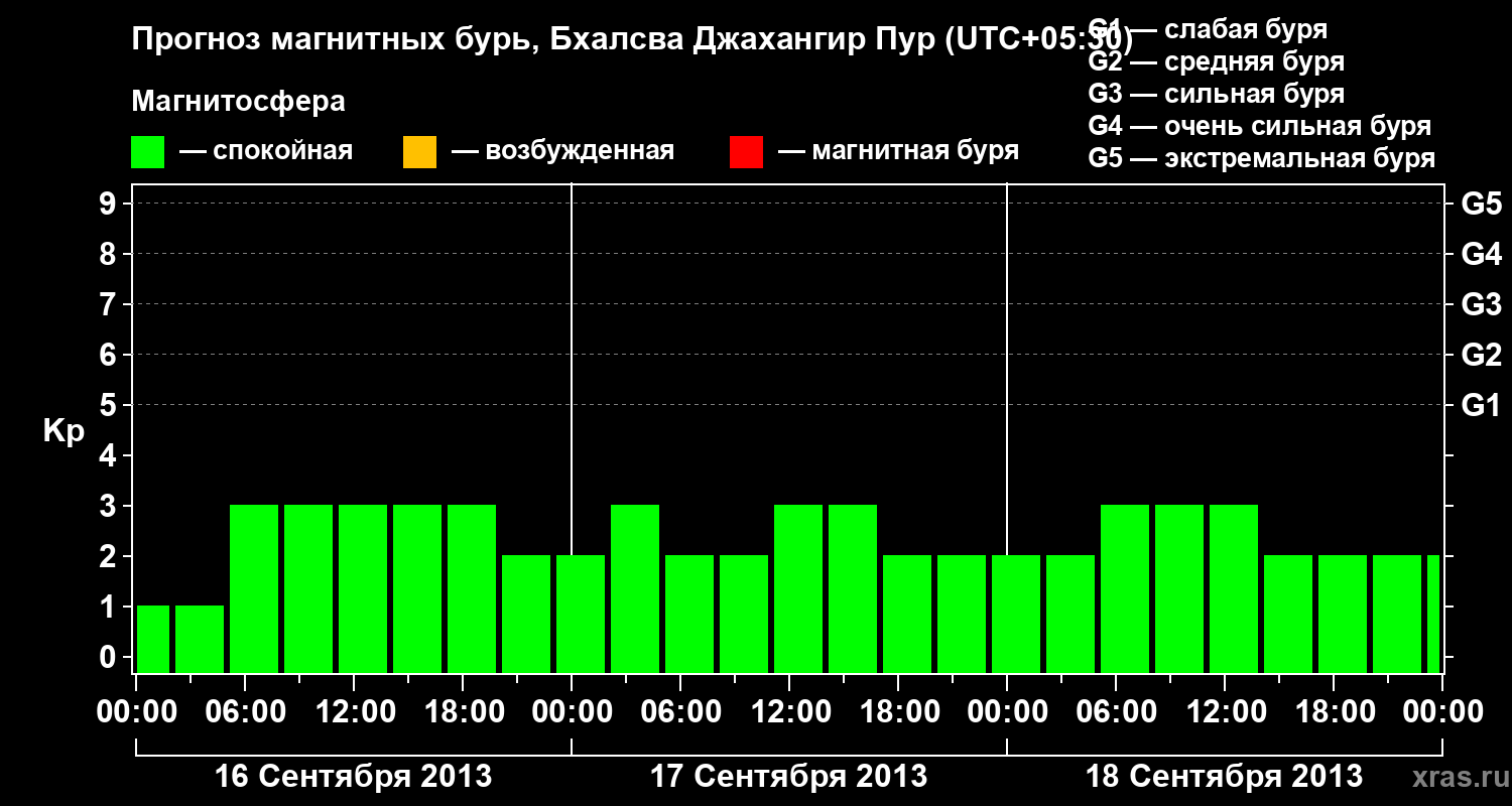 Прогноз геомагнитного индекса&nbsp;Kp