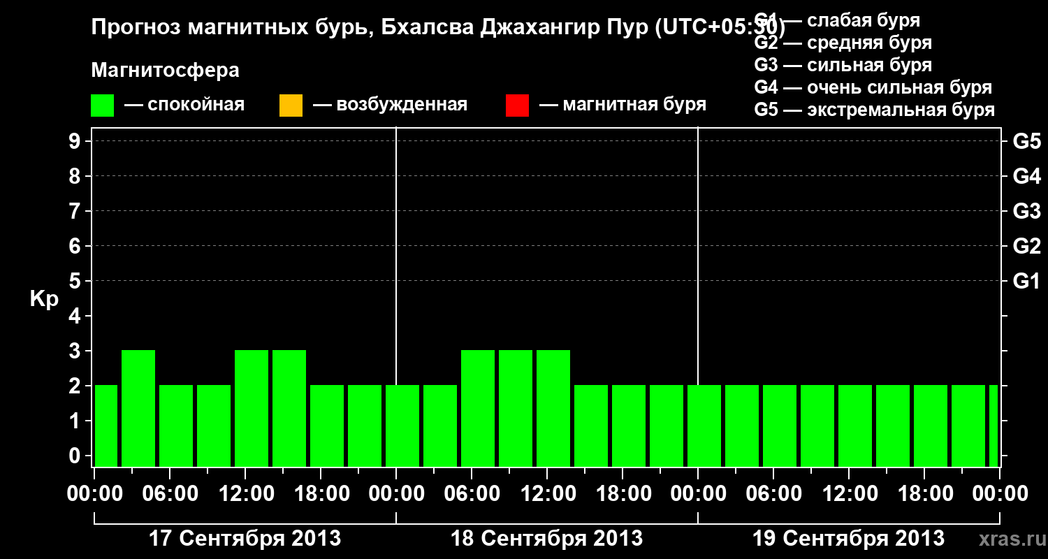 Прогноз геомагнитного индекса&nbsp;Kp