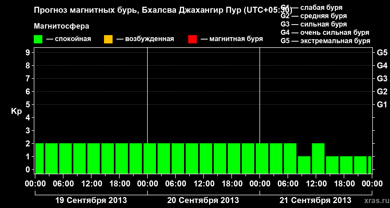 Прогноз геомагнитного индекса&nbsp;Kp