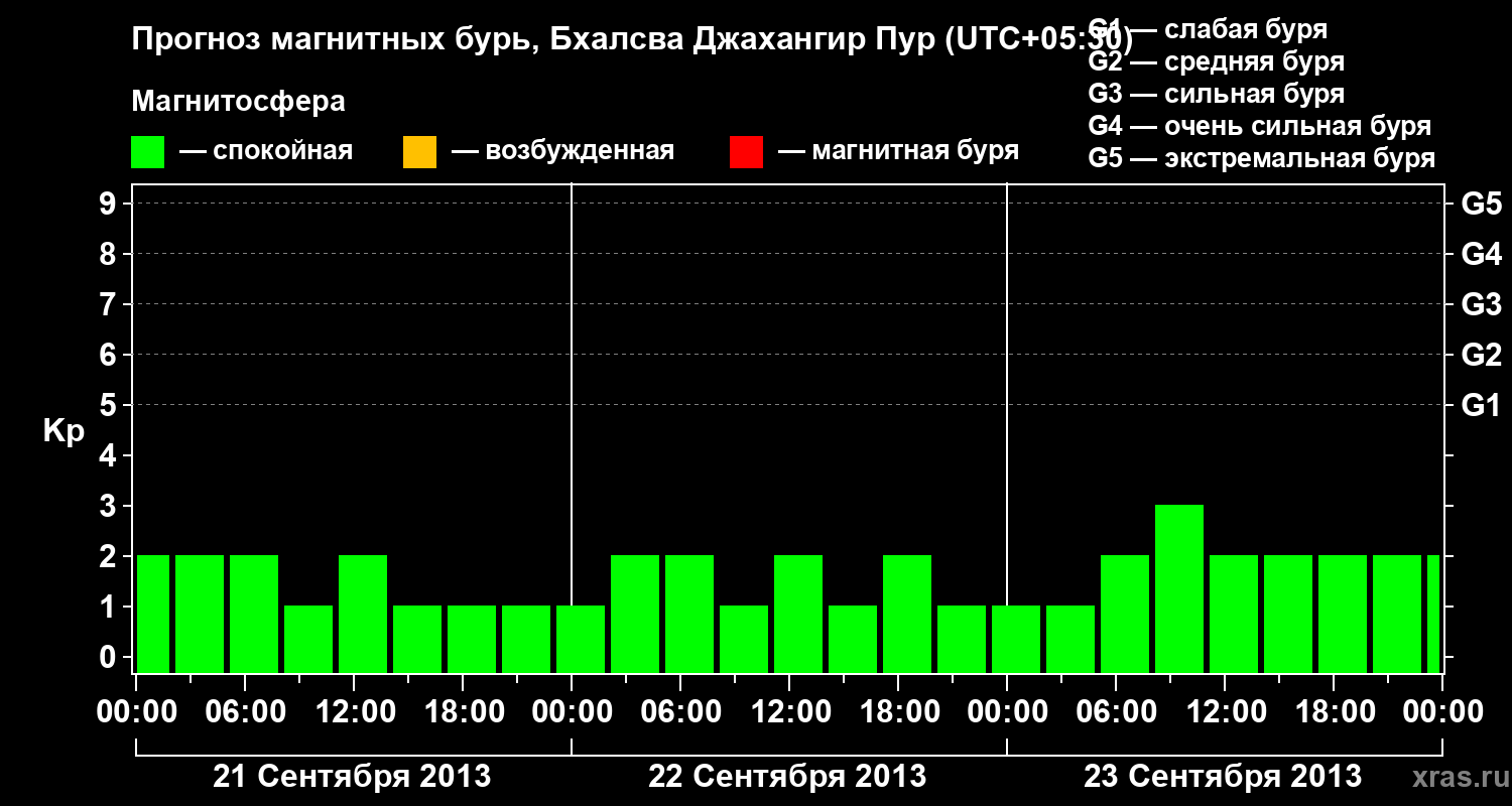 Прогноз геомагнитного индекса&nbsp;Kp