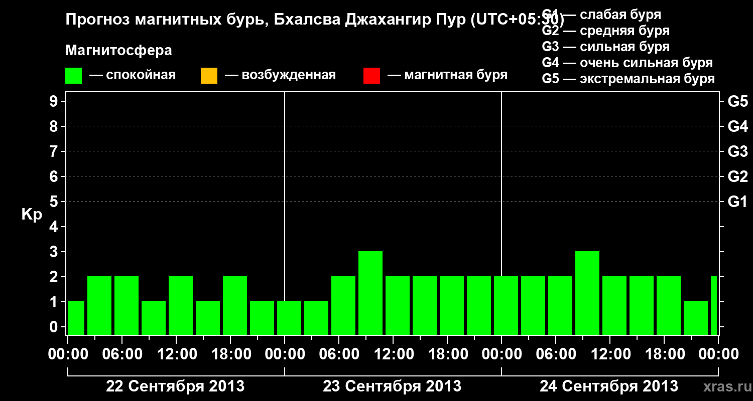 Прогноз геомагнитного индекса&nbsp;Kp