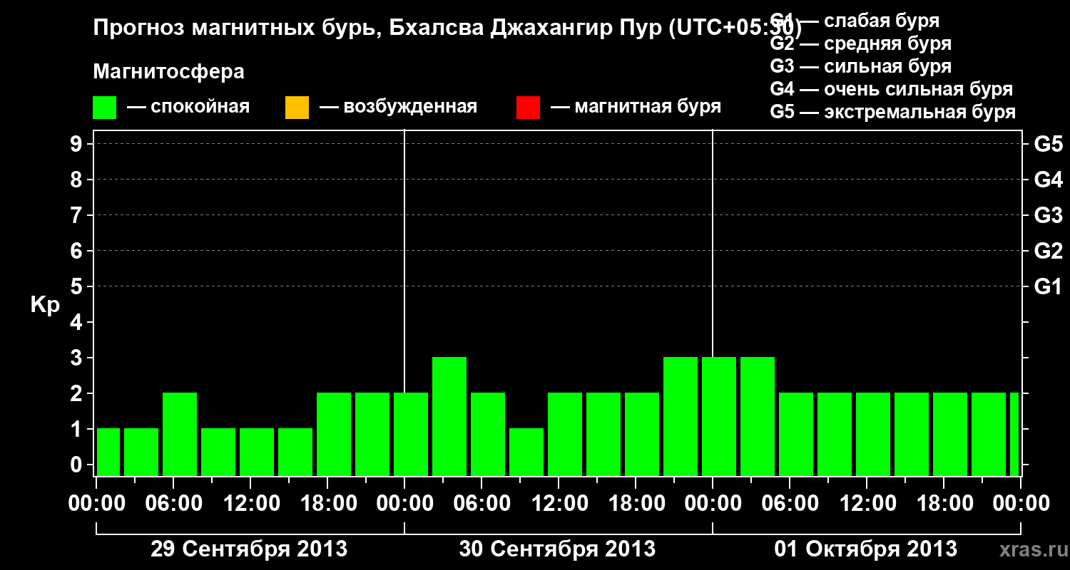 Прогноз геомагнитного индекса&nbsp;Kp