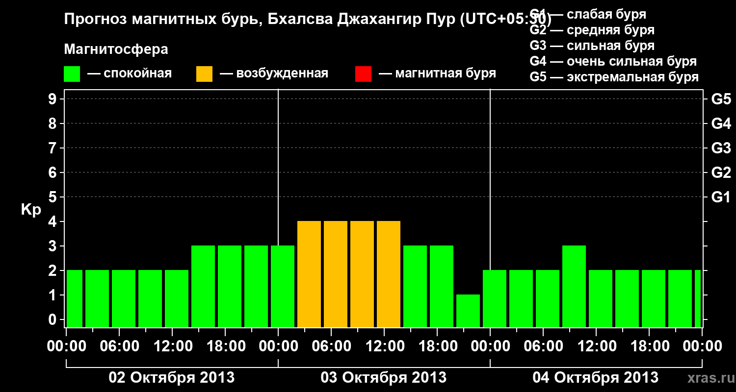Прогноз геомагнитного индекса&nbsp;Kp