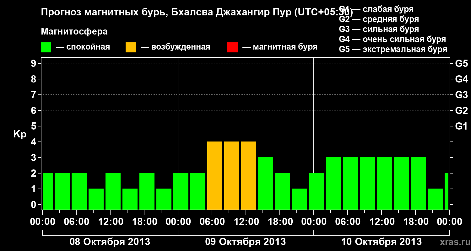 Прогноз геомагнитного индекса&nbsp;Kp
