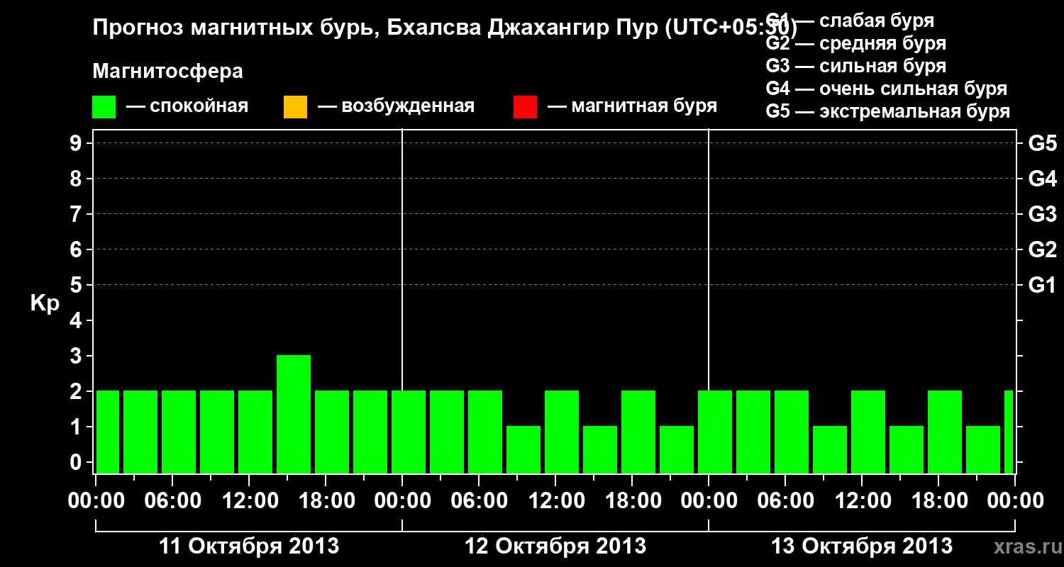 Прогноз геомагнитного индекса&nbsp;Kp