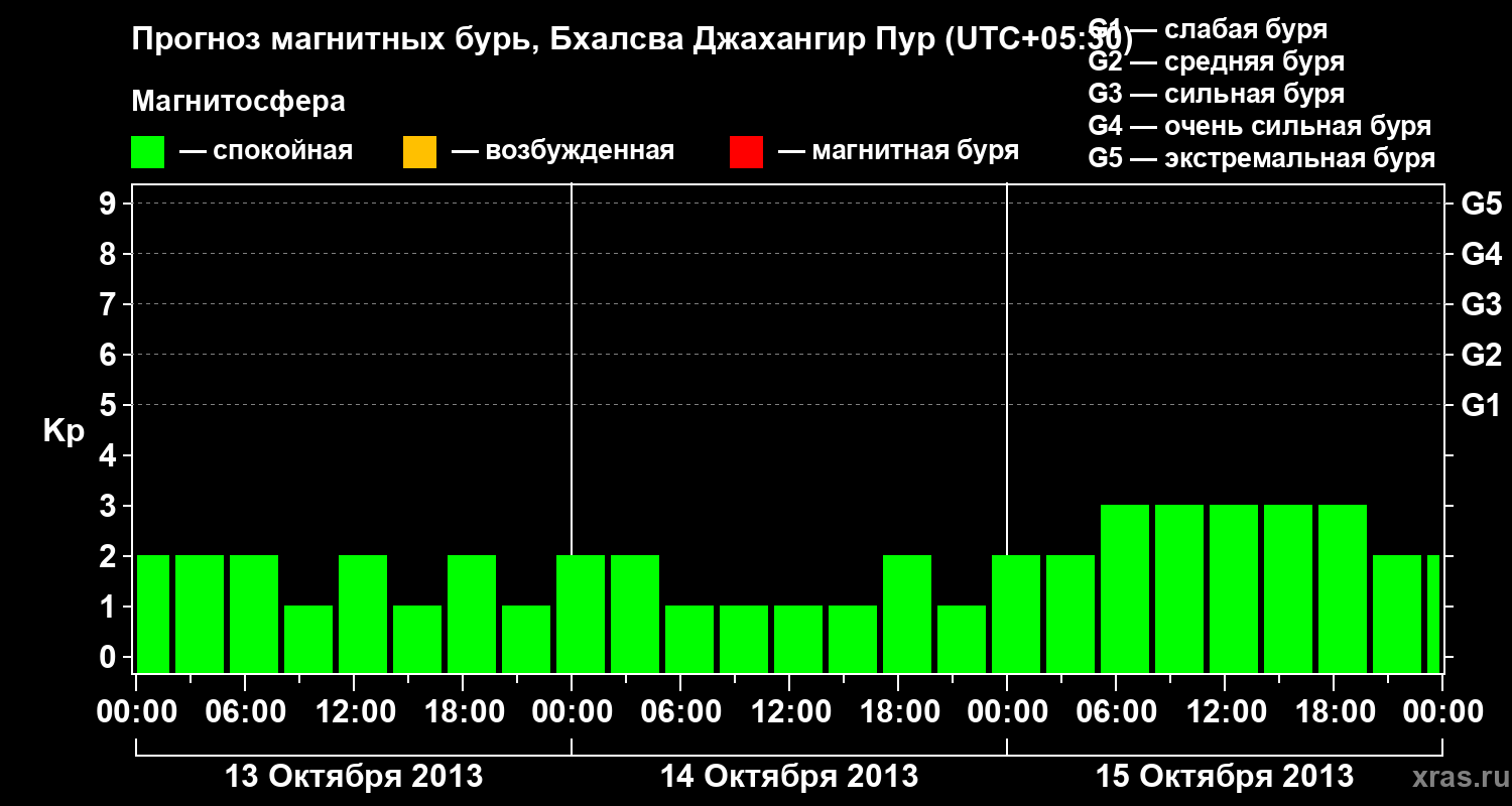 Прогноз геомагнитного индекса&nbsp;Kp