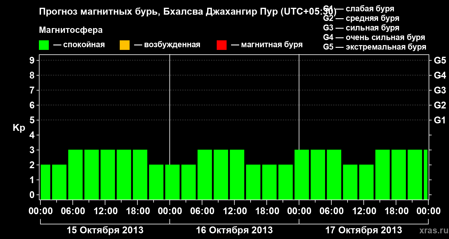 Прогноз геомагнитного индекса&nbsp;Kp