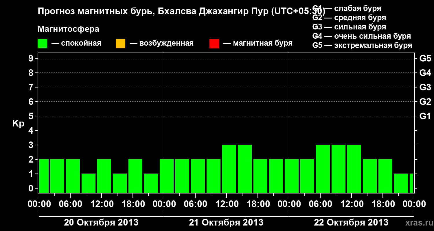Прогноз геомагнитного индекса&nbsp;Kp