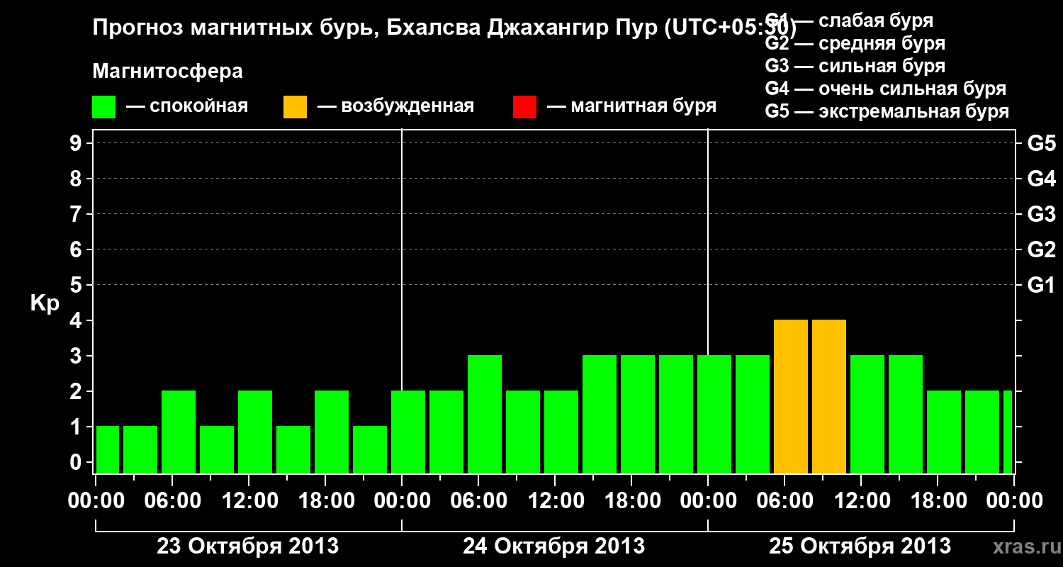 Прогноз геомагнитного индекса&nbsp;Kp