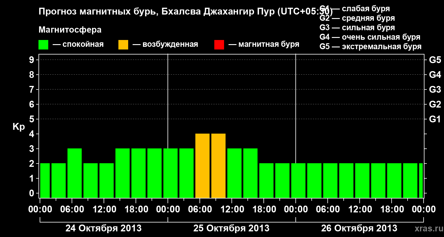 Прогноз геомагнитного индекса&nbsp;Kp