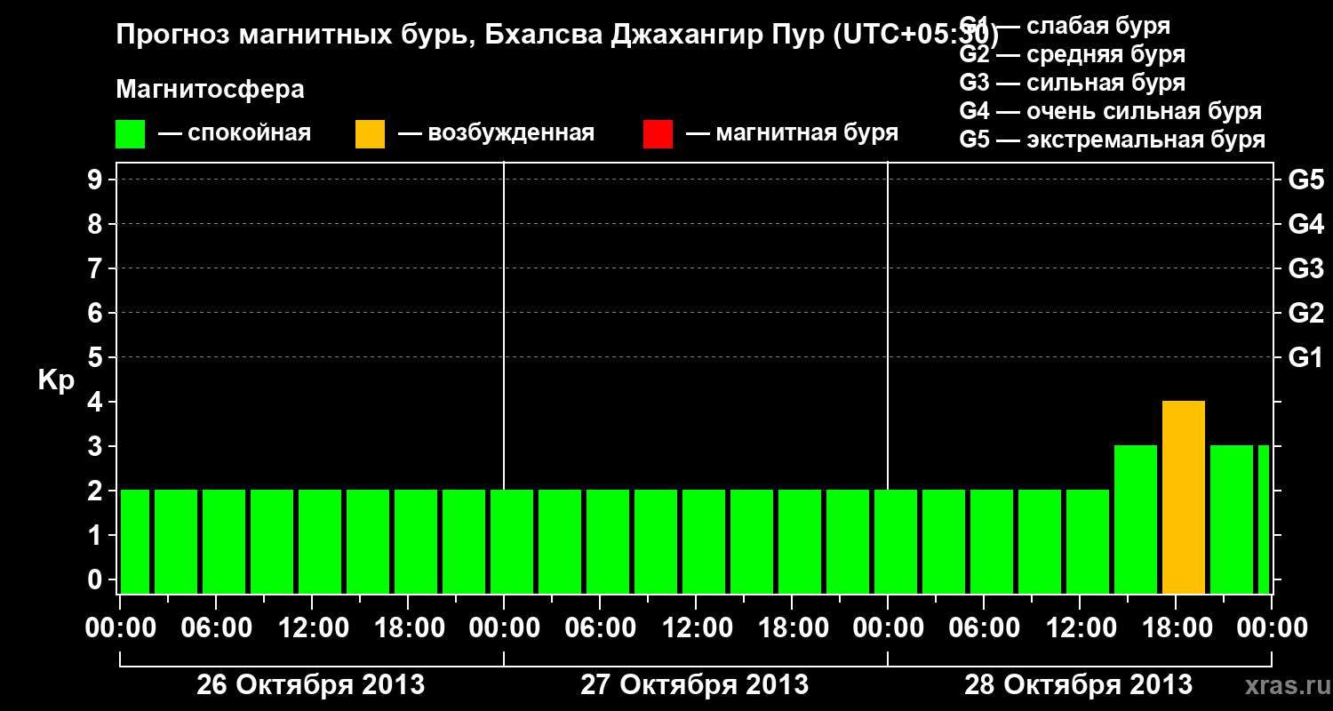 Прогноз геомагнитного индекса&nbsp;Kp