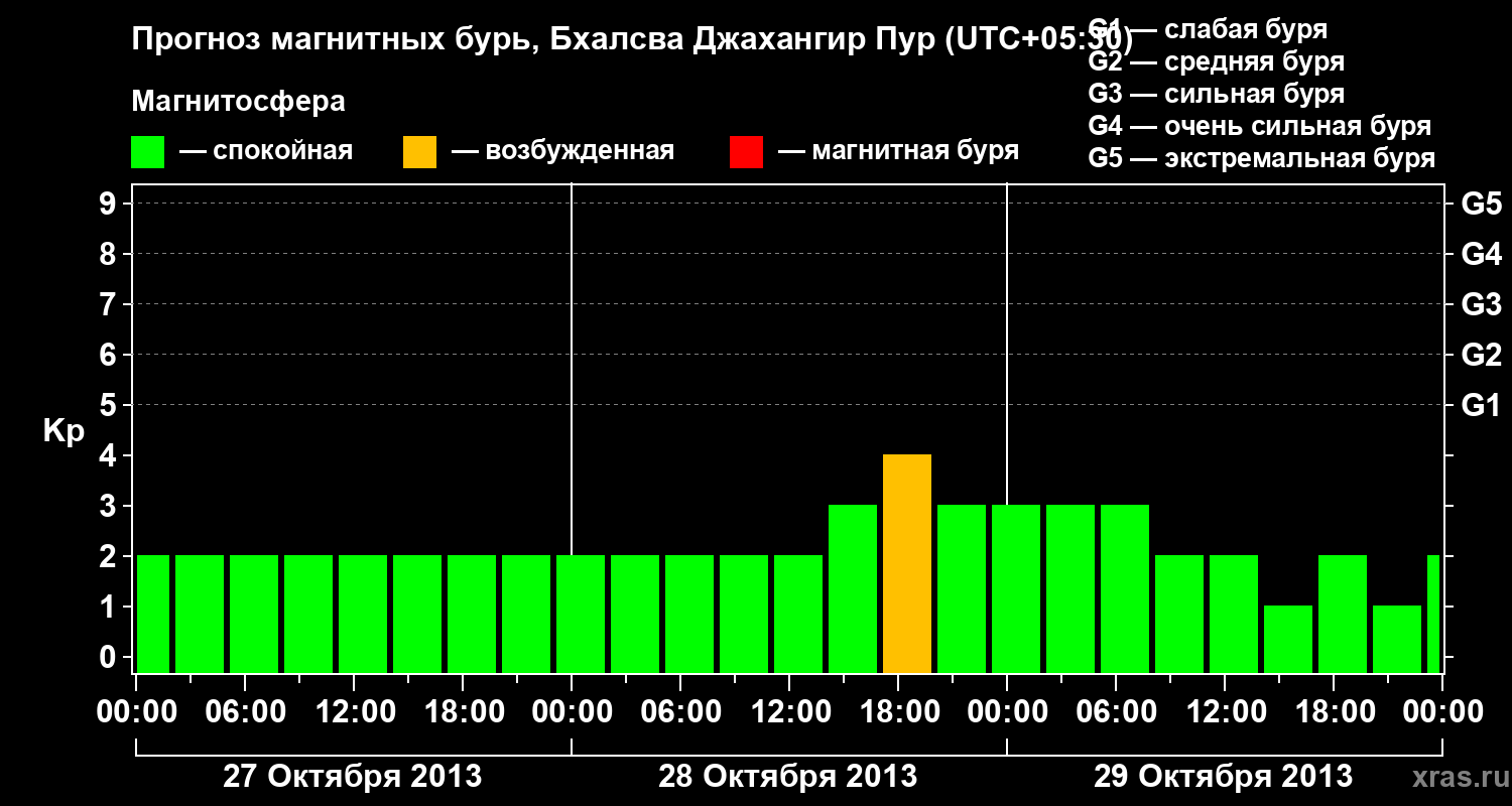Прогноз геомагнитного индекса&nbsp;Kp